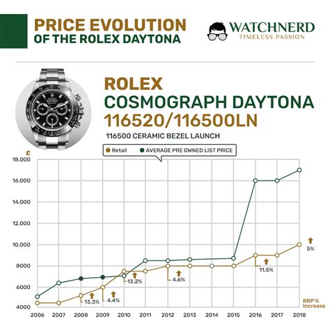 rolex daytona preisentwicklung|daytona Rolex price list.